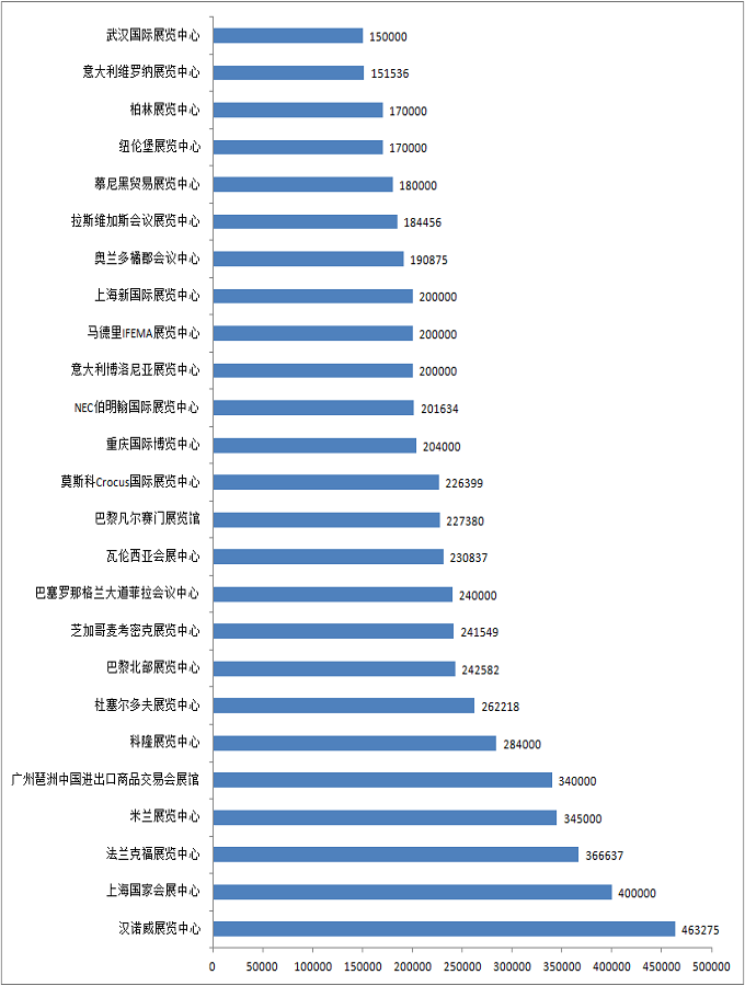 世界上最大的展馆